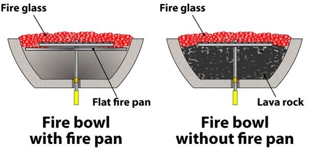 Use a pan to save on cost of fire glass in your fire bowl.
